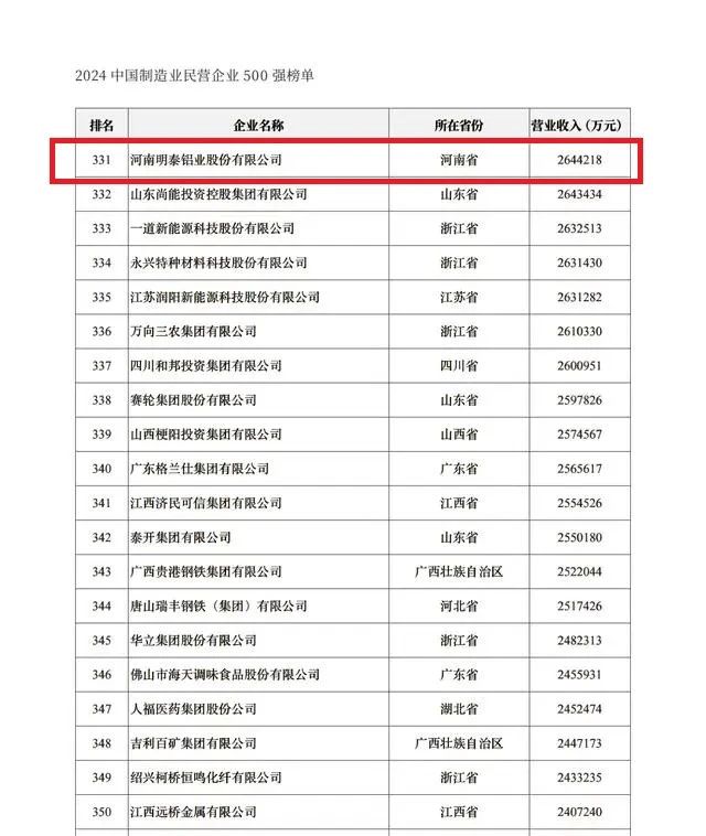 2024中国民营企业500强发布，明泰铝业排名稳步提升！